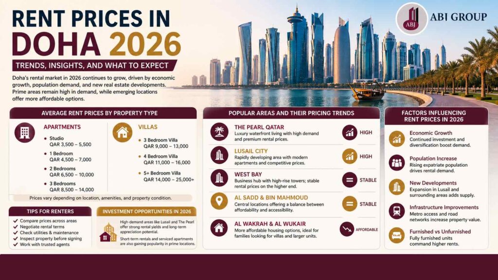 Rent prices in Doha Qatar 2026 showing apartment and villa costs across popular areas