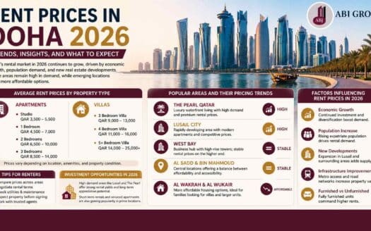 Rent prices in Doha Qatar 2026 showing apartment and villa costs across popular areas